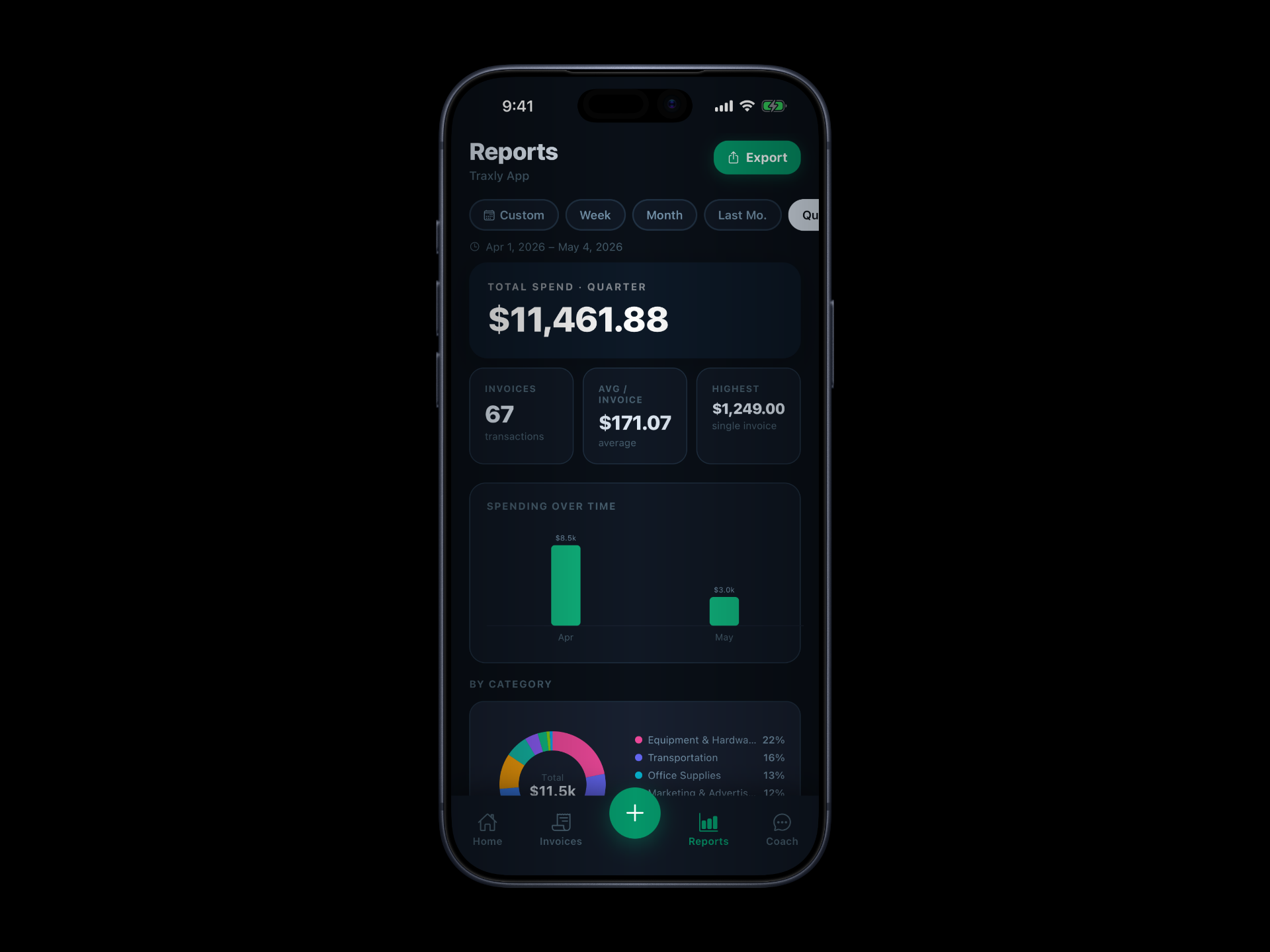 Reports — quarterly spend, time chart, and category breakdown